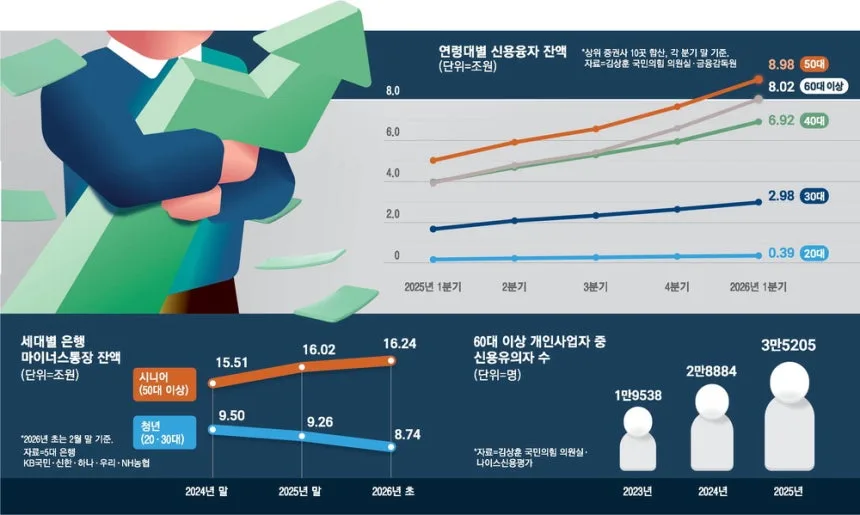 5060 빚투 급증 원인과 위험: 2026년 시니어 투자 전략