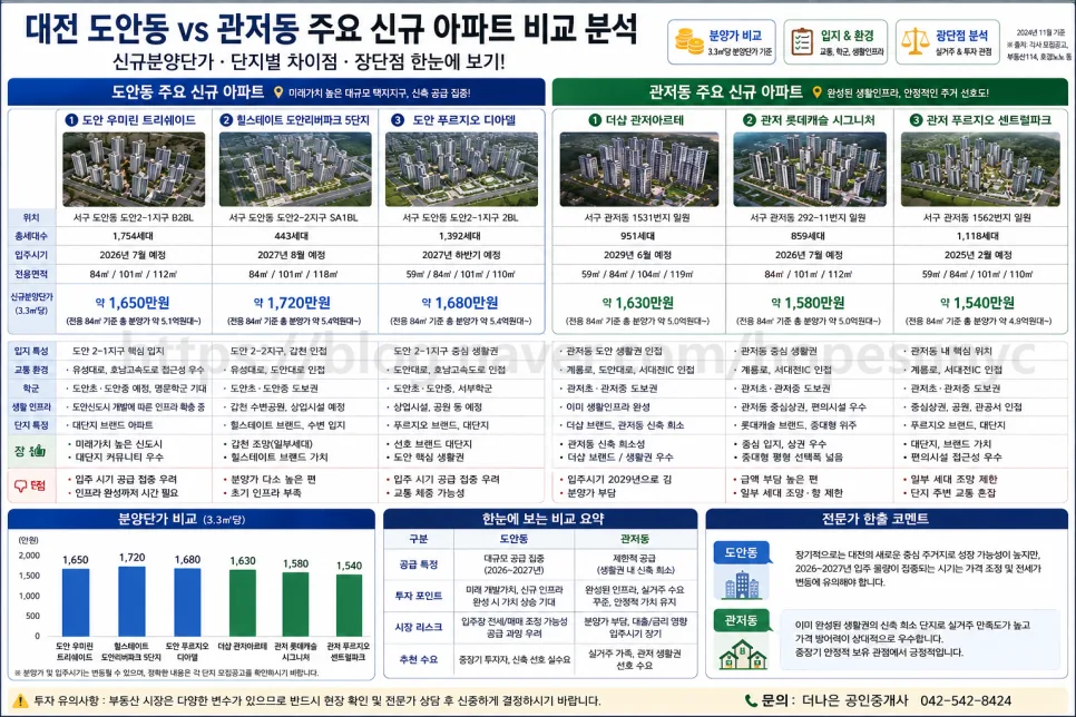 대전 도안동 vs 관저동 2026년 공급 전망: 투자 가치 비교 분석 2