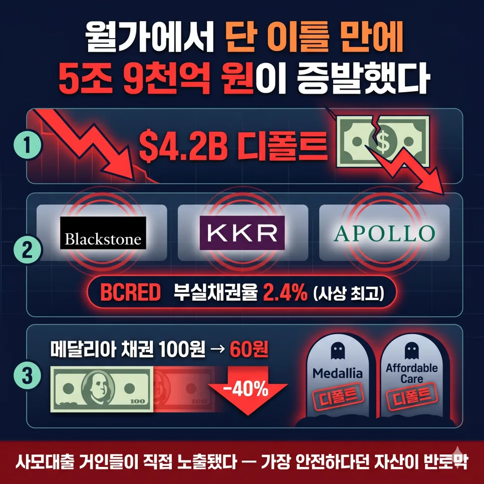 미국 사모펀드 위기 2026: 한국 집값까지 영향 미치는 4단계 분석
