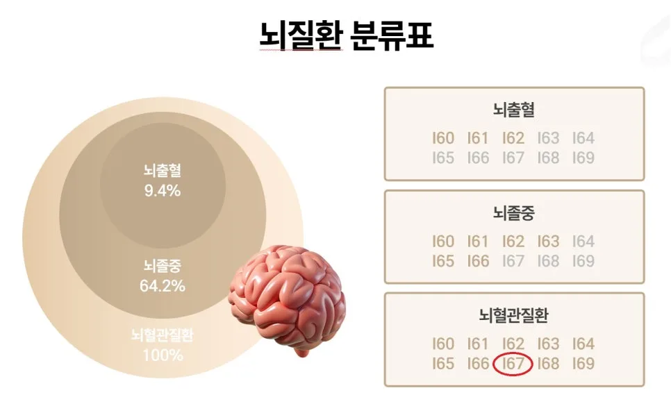 놓친 보험금 150만원 찾아드린 사연 2026 (실비 청구 팁)