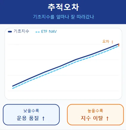 ETF 괴리율 vs 추적오차 2026: 초보자를 위한 명확한 구분법