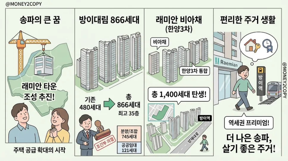 Seoul Redevelopment 2026: Bangi Daelim Garak's 866-Unit 'Raemian Via Chae' Town