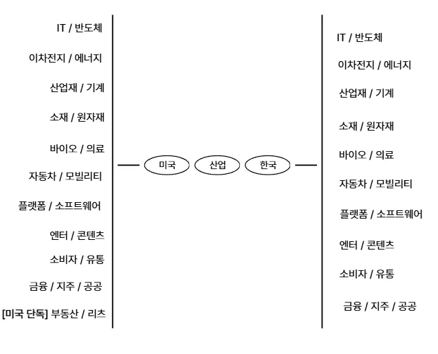 미국 한국 산업 지도 2026: 투자 전 필수 이해 2