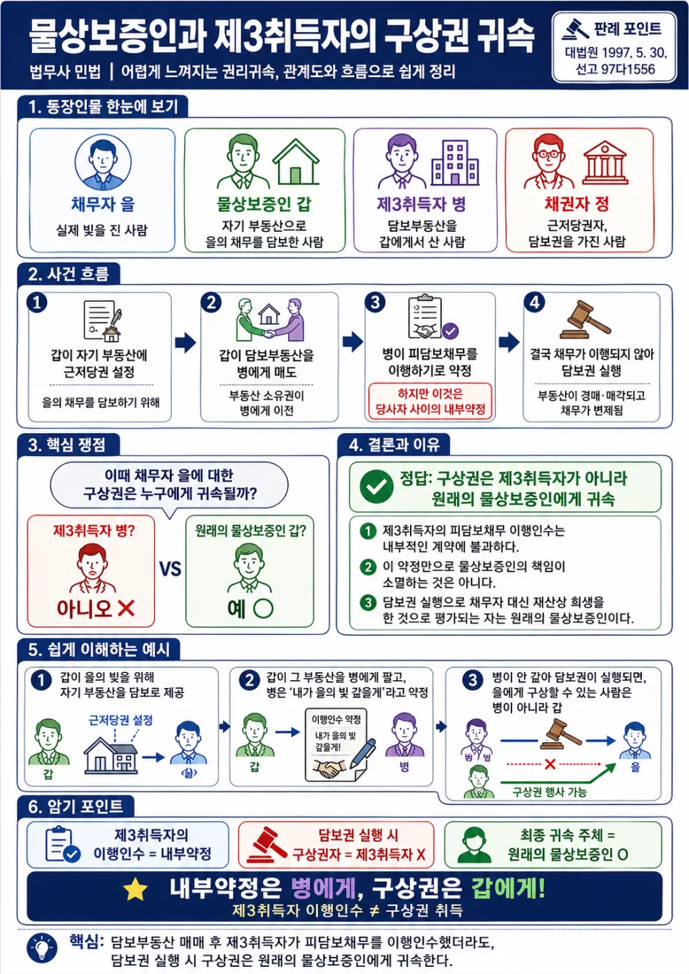 물상보증인 구상권 2026: 법무사 기출문제 완벽 해설