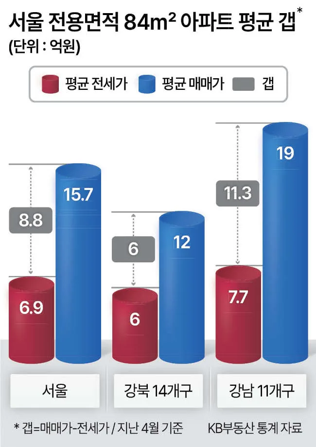 서울 국평 아파트 매수, 현금 9억 필요한 이유 2026 2