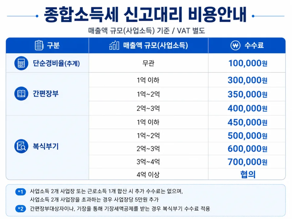 GA 이동 보험설계사 종합소득세, 2026년 절세 핵심 체크리스트 2