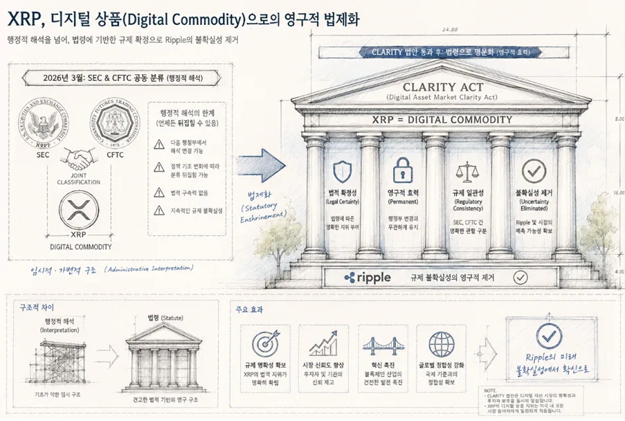 미국 CLARITY 법안 상원 통과 2026: 암호화폐 시장 규제 전망 2
