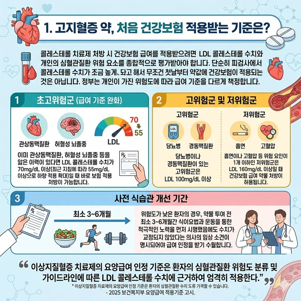 고지혈증 약 건강보험 기준과 피검사 횟수 제한 2026년 총정리 2