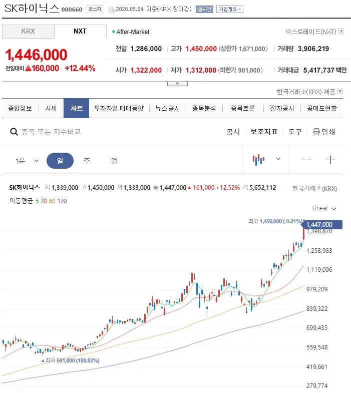 SK하이닉스 140만원 돌파, 시총 1000조 시대 2026년 전망