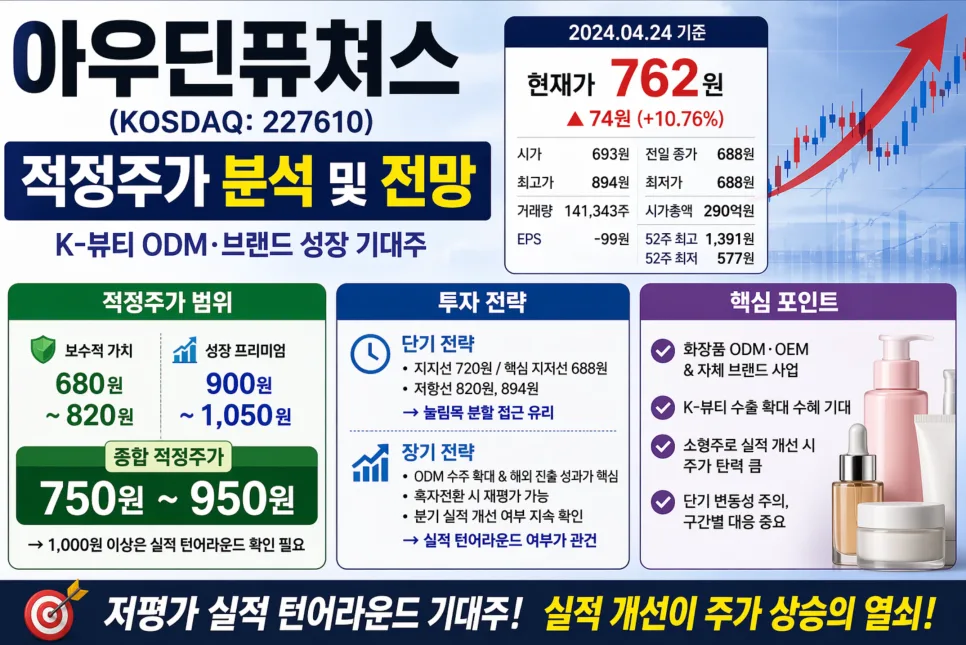 아우딘퓨쳐스 적정 주가 2026: 흑자전환 기대감 반영 분석