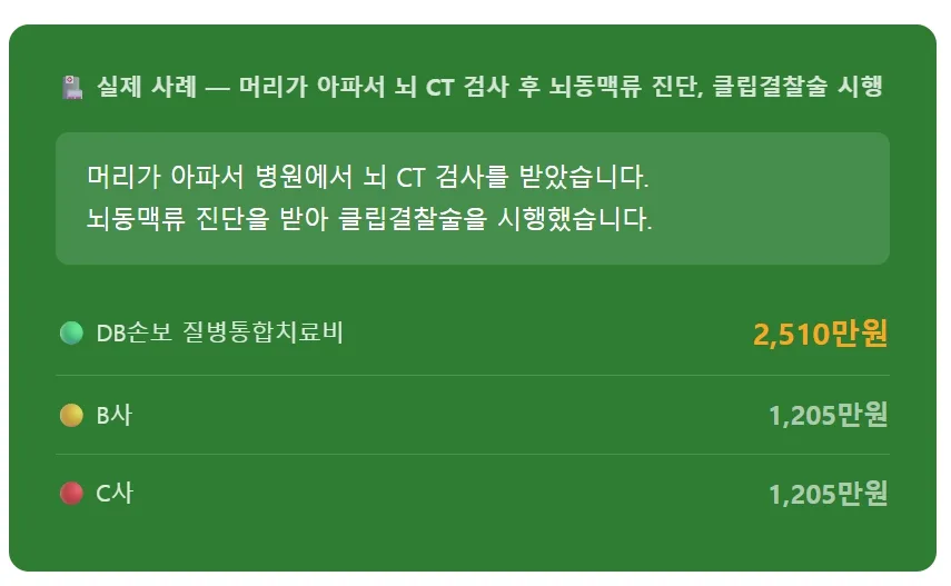 2026년 수술비 보험 비교: DB손보 질병통합치료비, 43% 저렴한 이유는?