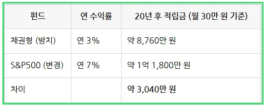 변액보험 방치 시 손실 2026년까지 최대 5천만원? 관리법 총정리
