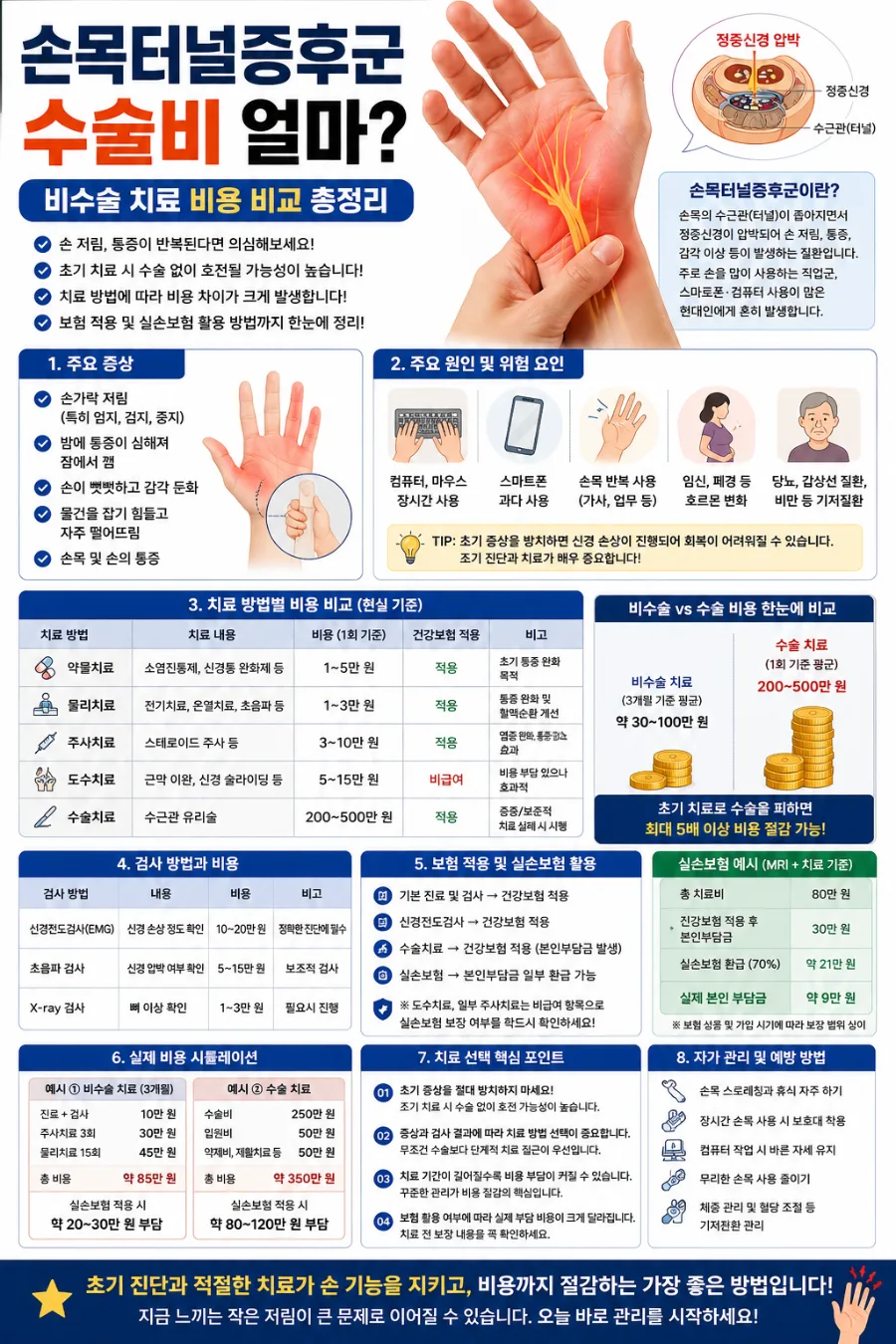 손목 터널 증후군 치료 비용 2026: 비수술 vs 수술 비교 및 보험 적용 총정리
