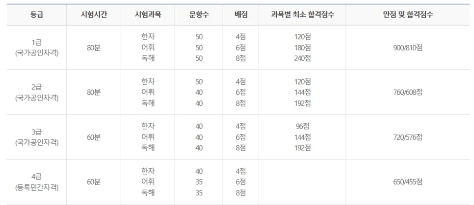 상공회의소 한자 3급 합격 후기: 2개월 공부법과 시험 전략 2026