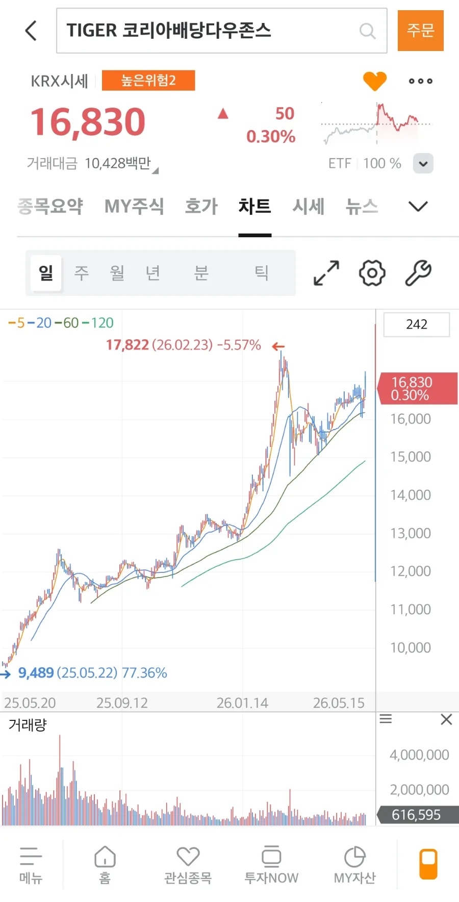 TIGER 코리아배당다우존스 ETF, 2026년 월배당 전망과 핵심 종목 분석