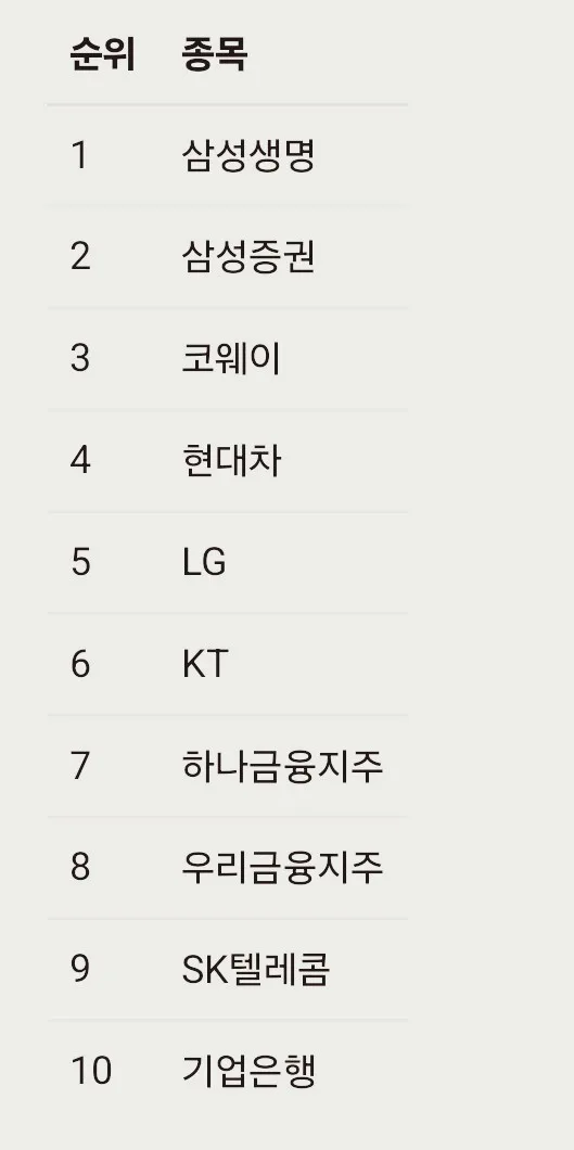 TIGER 코리아배당다우존스 ETF, 2026년 월배당 전망과 핵심 종목 분석 2