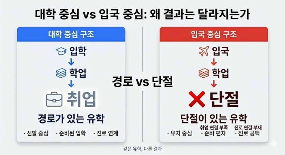한국 유학생 진로 설계 2026: 졸업 후 성공 경로 찾기
