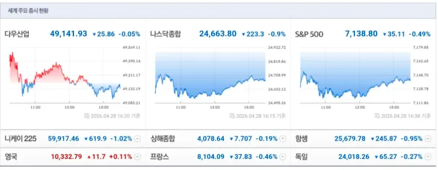 2026년 4월 29일 주식 시장 전망: AI, 반도체, 유가 동향 분석