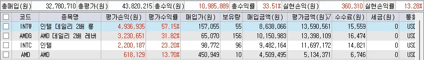 2026년 주식 투자 수익률 245% 달성 비결: 원금 2,830만원 → 9,789만원 만들기
