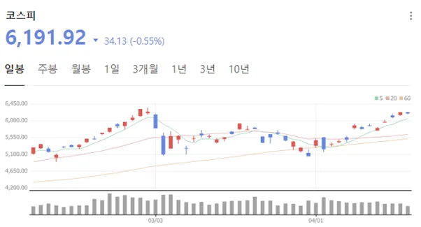 2026년 16주차 투자: 시장 변동 속 계좌 회복 전략