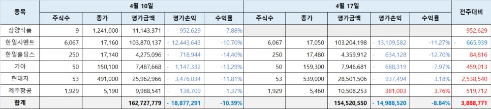 2026년 16주차 투자: 시장 변동 속 계좌 회복 전략 2