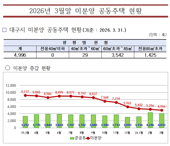 대구 아파트 미분양 2026년 현황: 악성 미분양은? 집값 전망은? 2