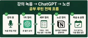 강의 노트 자동 생성: ChatGPT와 노션 활용법 2026