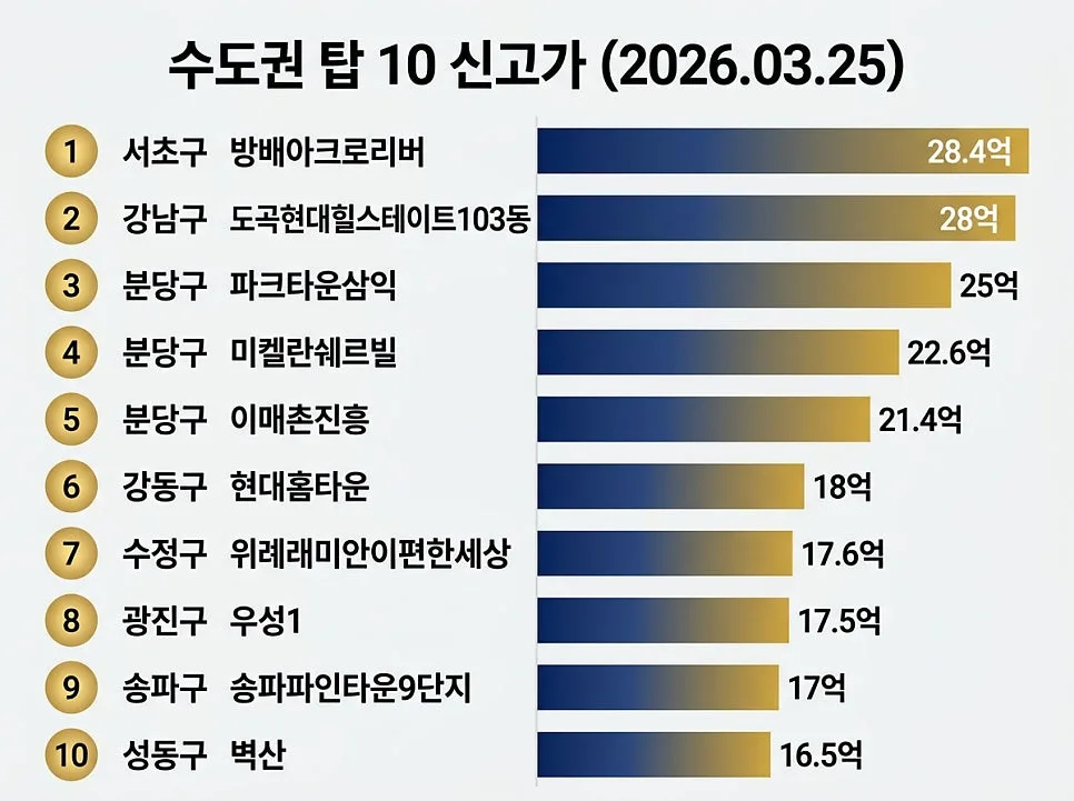 2026년 수도권 아파트 신고가 TOP 10 분석: 투자 가치 전망