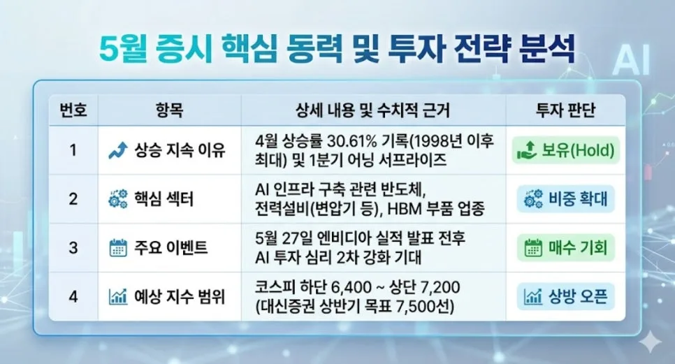 코스피 7,500 시대, 2026년 5월 ETF 투자 전략 총정리