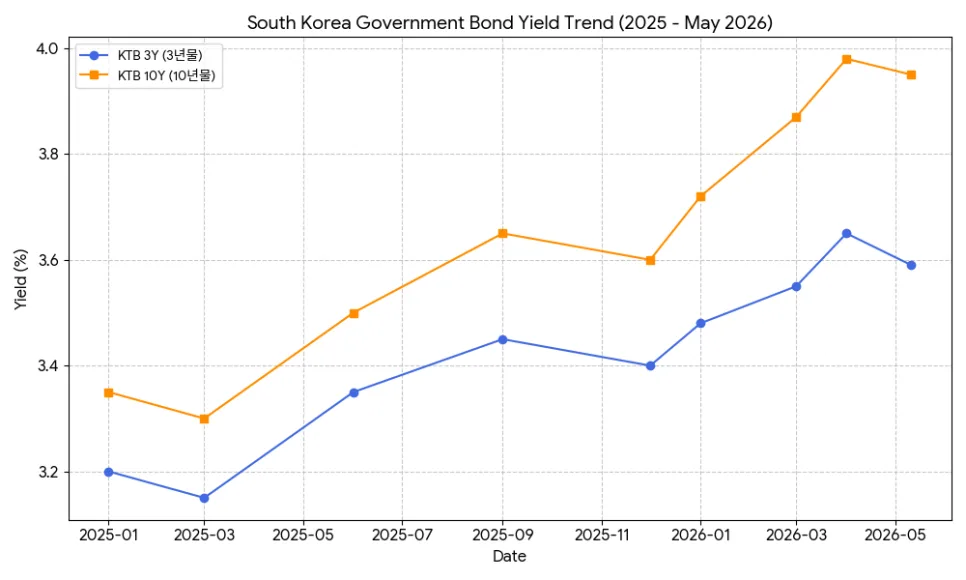 국고채 금리 4% 시대, 자산 시장 전망과 투자 전략 2026 2