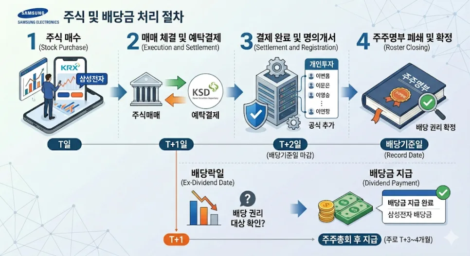 2026년 분기배당 지급일과 배당락일 완벽 분석