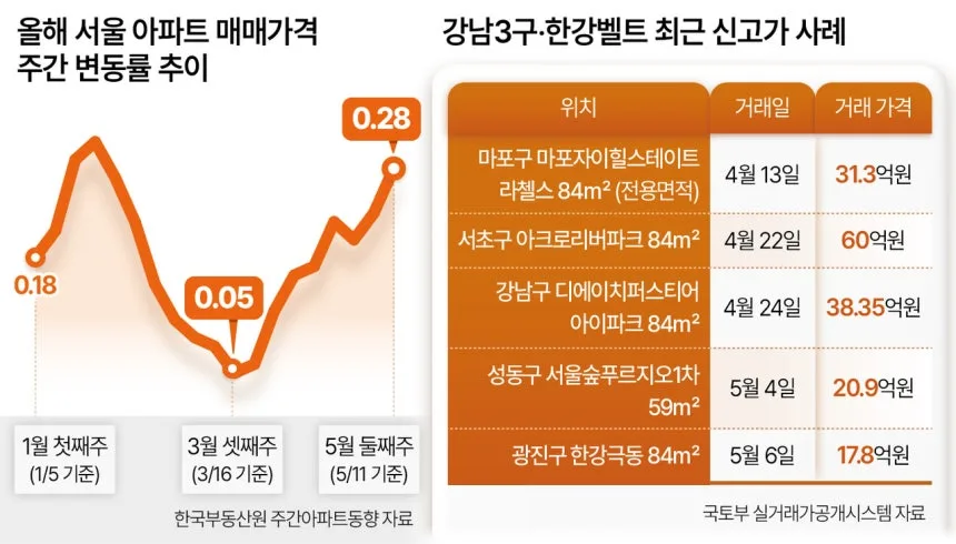 원베일리 84㎡ 70억 재반등? 급매 소진 후 반포 집값 전망 2026 2