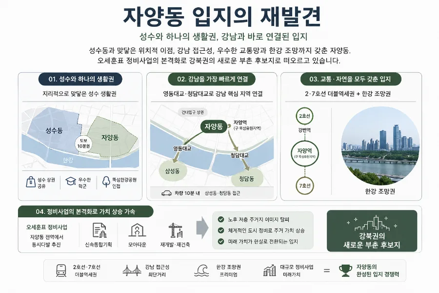 자양동 재개발 2026: A구역·7구역 비례율과 투자 가치 총정리 2