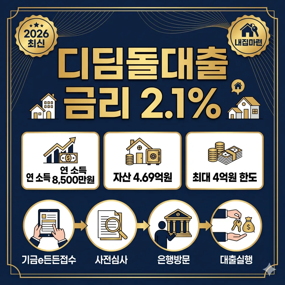 Get a 2% Mortgage Rate in 2026: Korea's Didimdol Loan Guide
