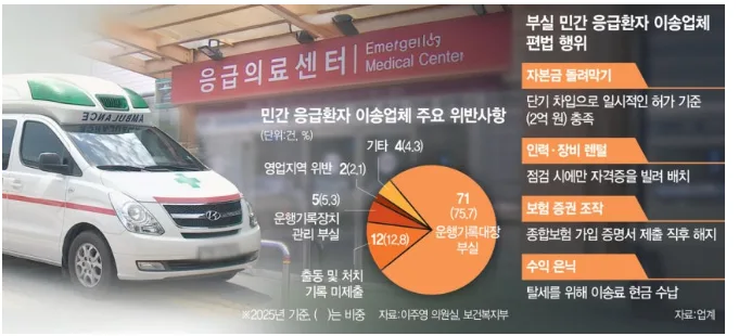 민간 구급차 바가지 요금 2026: 법정 요금 9배 폭리 실태와 대처법