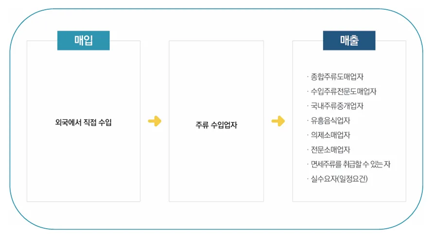 2026년 수입 주류 판매 허가 완벽 가이드: 면허 조건부터 절차까지