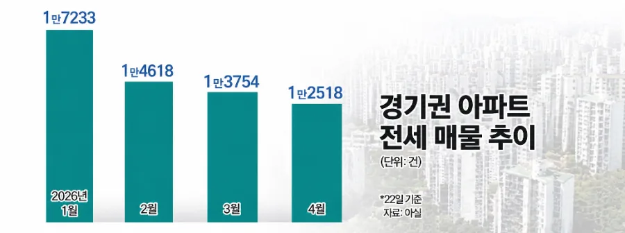 서울 전세난 2026: 노도강 급등 원인과 의정부 신축 대안 분석