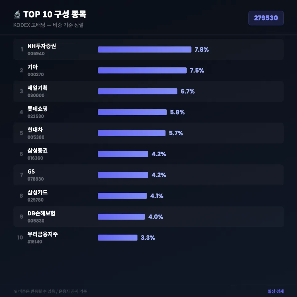 KODEX 고배당 ETF 2026년 완벽 분석: 수수료, 수익률, 종목 비교 2