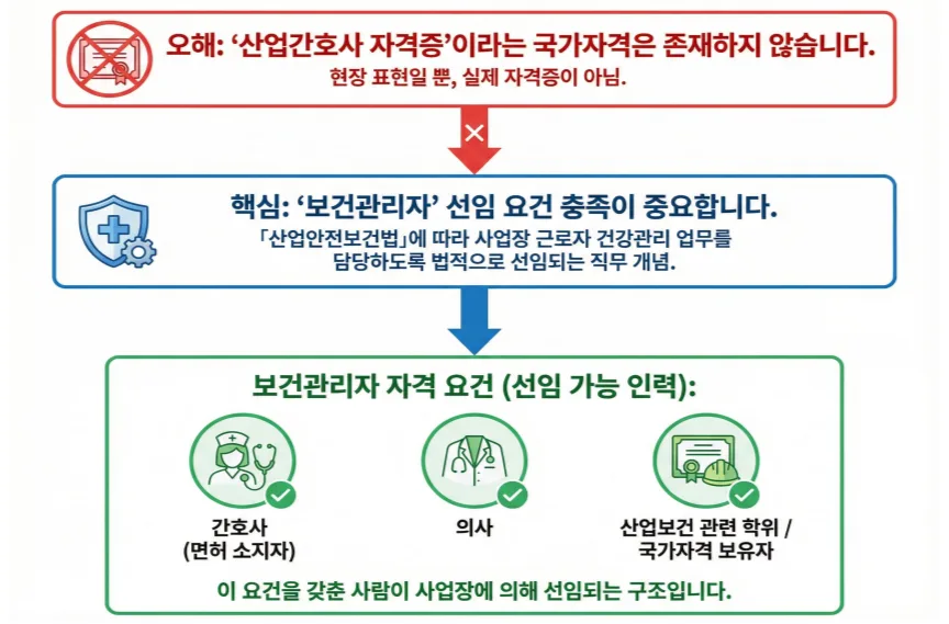 산업간호사 준비, 비전공자도 7개월 만에 가능할까? 2026년 현실 루트