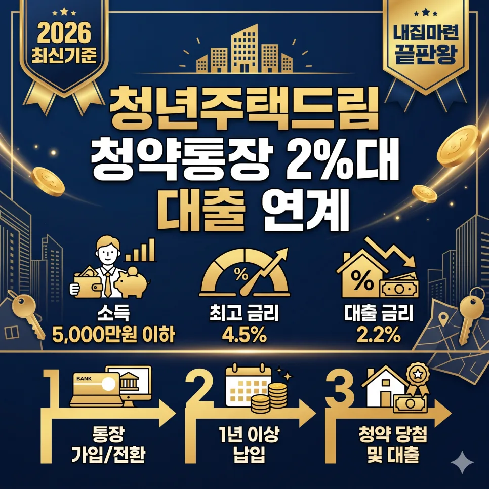 청년주택드림통장 전환, 2026년 2%대 대출 혜택 완벽 가이드