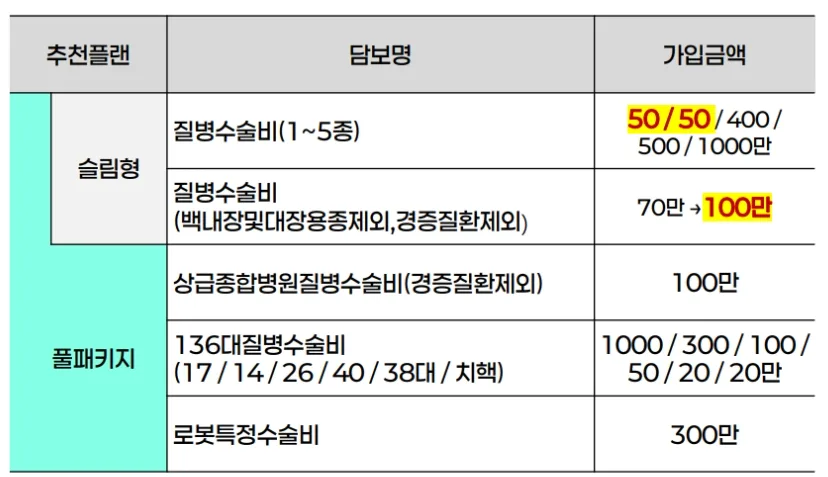 수술비보험 1종 50만원 강화! 40대 월 2~3만원대로 든든하게 준비 2026 2