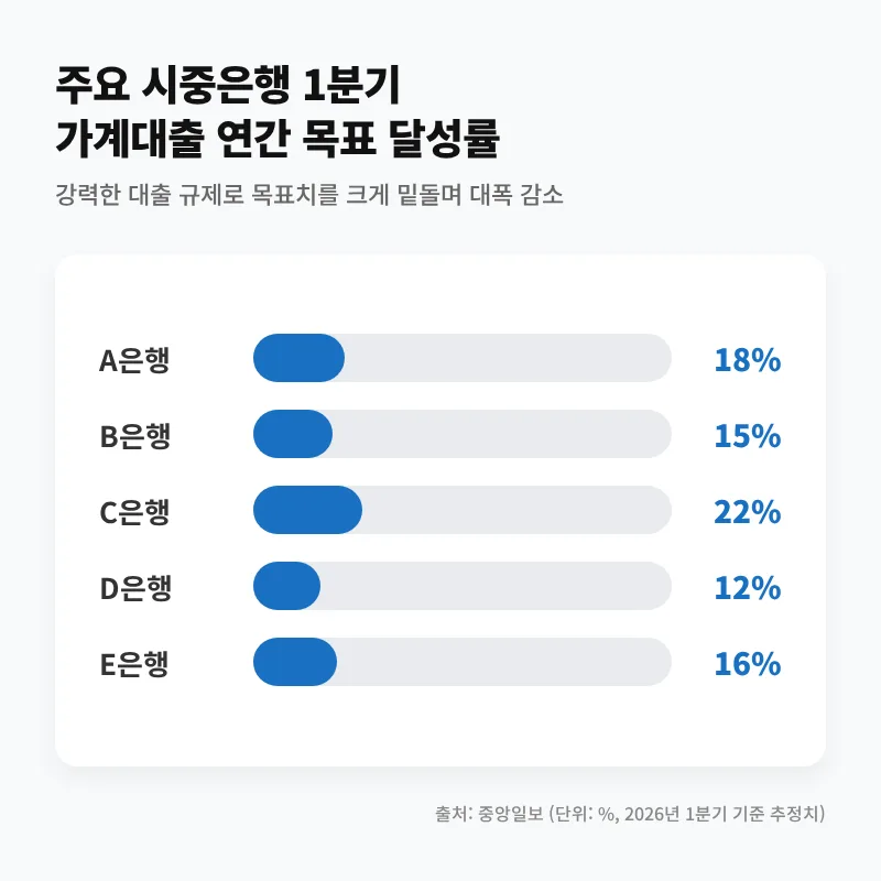2026년 1분기 은행 대출 급감 원인과 실수요자 영향 분석 2