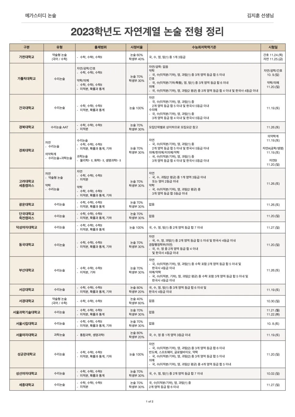 2026 수리논술 대비: 대학별 최신 출제 경향 및 합격 전략 완벽 분석
