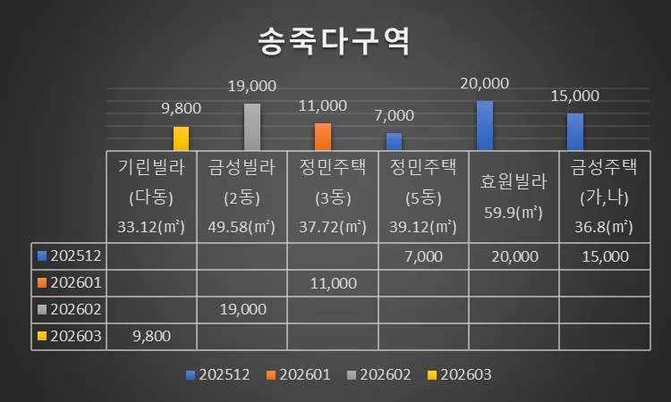 송죽다구역 재개발 2026년 전망: 4천세대 대단지 시동 건다 2