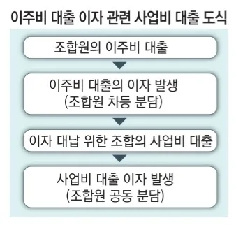 부동산 시장 첩첩산중 2026: 세금·조합 갈등 해결법