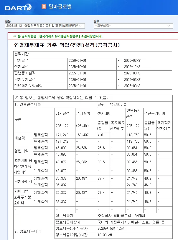 달바글로벌 1분기 실적, 매출 50% 급성장 비결은? (2026)