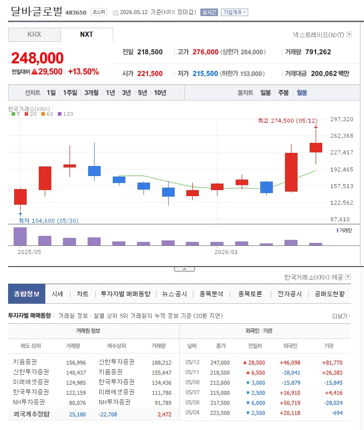 달바글로벌 1분기 실적, 매출 50% 급성장 비결은? (2026) 2