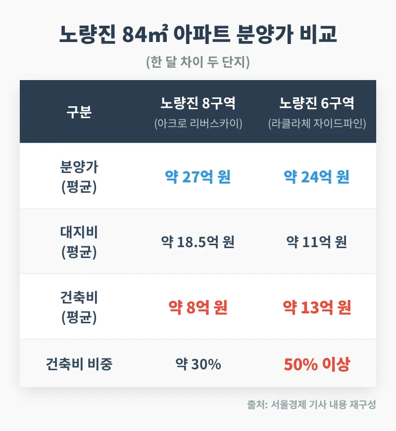 노량진 아파트 건축비 2026년, 고무줄 분양가 진실은? 2
