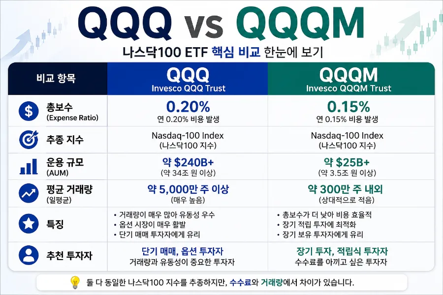 QQQ vs QQQM 2026: 나스닥 100 ETF, 장기 투자자를 위한 선택은? 2