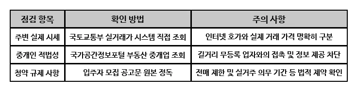 부동산 청약 바람잡이 수법 완벽 분석 및 신고 방법 2026 2